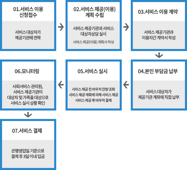 01.서비스 이용 신청접수 : 서비스대상자가 제공기관에 연락 | 02.서비스 제공(이용) 계획 수립 : 서비스 제공기관과 서비스 대상자상담 실시 서비스제공(이용) 계획서 작성 | 03.서비스 이용 계약 : 서비스 제공 기관과 이용자간 계약서 작성 | 04.본인 부담금 납부 : 서비스 대상자가 제공기관 계좌에 직접 납부 | 05.서비스 실시 : 서비스 제공 전 바우처 잔량 조회, 서비스 제공 계획에 의해 서비스 제공, 서비스 제공 후 바우처 결제 | 06.모니터링 : 사회서비스관리원, 서비스 제공기관이 대상자 및 가족을 대상으로 서비스 실시 상황 확인 | 07.서비스 결제 : 은행영업일 기준으로 결제 후 3일 이내 입금
