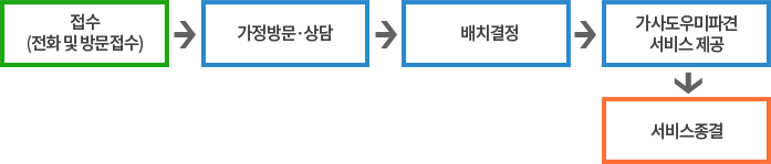 01.접수(전화 및 방문접수), 02.가정방문 및 상담, 03.배치결정, 04.가사도우미파견 서비스 제공, 05.서비스종결