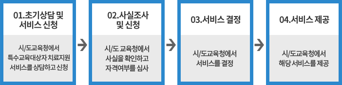 01.초기상담 및 서비스 신청 : 시/도 교육청에서 특수교육 대상자 치료지원 서비스를 상담하고 신청 | 02.사실조사 및 신청 : 시/도 교육청에서 사실을 확인하고 자격여부를 심사 | 03.서비스결정 : 시/도 교육청에서 서비스를 결정 | 04.서비스 제공 : 시/도 교육청에서 해당 서비스를 제공