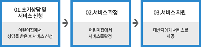 01.초기상담 및 서비스 신청 : 어린이집에서 상담을 받은 후 서비스 신청 | 02.서비스확정 : 어린이집에서 서비스를 확정 | 03.서비스지원 : 대상자에게 서비스를 제공